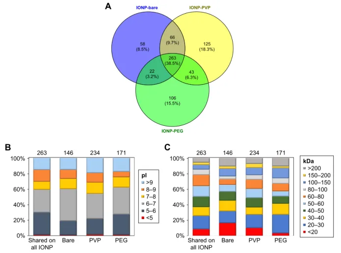 Figure 2 characteristics of recovered in the coronas of the three IONP.