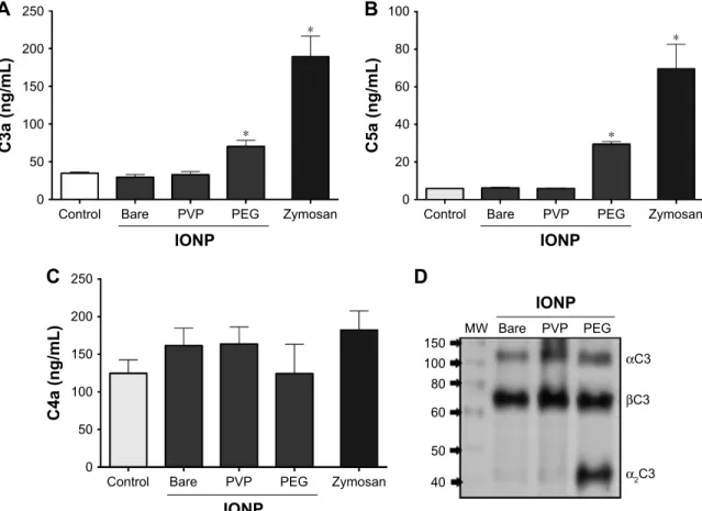 Figure 5 IONP-Peg activates the complement system and increases the anaphylatoxin concentration in human blood plasma.