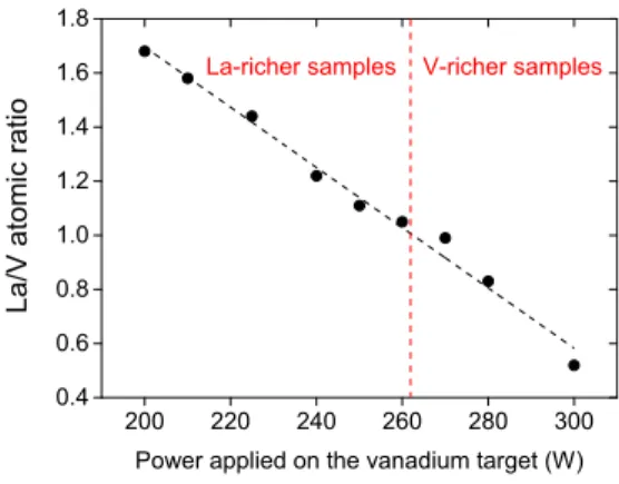Figure 4: Evolution of the La/V atomic ratio (estimated using EDS) varying the power applied on the vanadium target