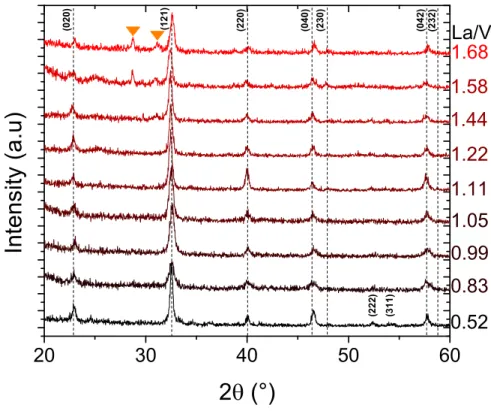 Figure 5: X-ray diffractogram in 2θ geometry of samples elaborated for different La/V atomic ratio