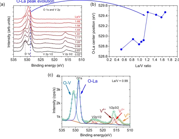 Figure 6: O1s and V2p core level spectra for sample with different La/V ratio (a). Evolution of the O-La binding energy as a function of the different La/V ratio (b)