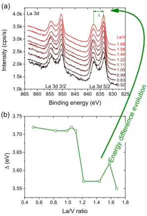Figure 7: Evolution of the XPS La 3d spectra with the different La/V atomic ratio (a), and evolution of the energy gap between the two contributions of La 3d 5/2 (b).