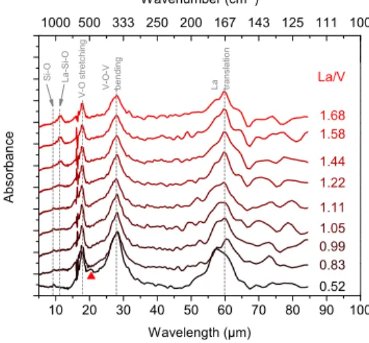 Figure 9: Absorbance of La x V y O 3 films at different La/V ratios.
