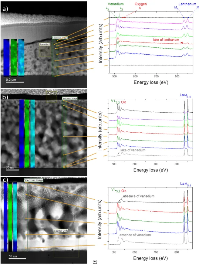 Figure 10: HAADF images of the (a) La/V = 0.52, (b) La/V = 0.99 and (c) La/V = 1.68 sample cross-sections.