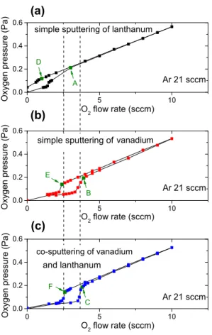 Figure 1: Oxygen partial pressure vs the oxygen flow rate of the hysteresis experiment for the sputtering of (a) the lanthanum target, (b) the vanadium target and (c) both targets together.