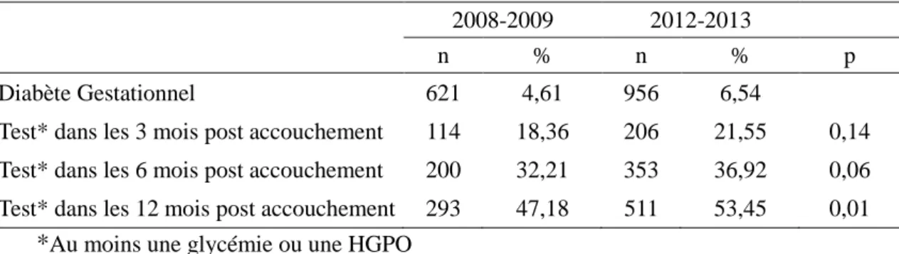 Tableau 2 : Comparaison du dépistage de diabète de type 2 avant et après la mise à jour des  recommandations  françaises  chez  des  femmes  ayant  présenté  un  diabète  gestationnel  entre  2007 et 2013