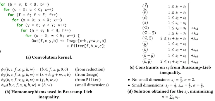 Figure 3. Partitioning method - Brascamp-Lieb inequality applied to a convolution, without and with small dimensions (H and W).