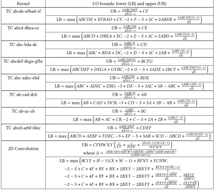 Figure 6. Combined parametric I/O bounds of tensor contraction (TC) and 2D convolution kernels