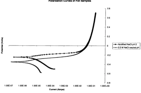 Figure  2-10:  Polarization  Curves  for  Cobalt  Foil  Samples  in Both  Solutions