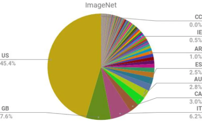 Figure 9: breakdown of the geographic origin of the images in ImageNet 23 . 