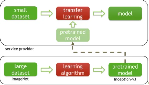 Figure 11: retraining and using a pre-trained neural network by transfer learning. 