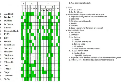 Figure 1. Classification des outils tangibles de Henry (2018) 