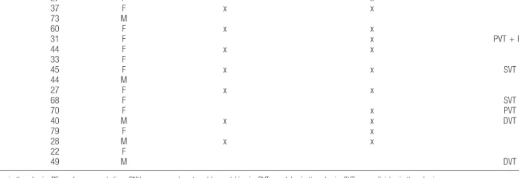 Figure 1. Decrease of the number of platelet-derived extracellular vesicles detected by ﬂ ow cytometry in patient 1 before and after eculizumab treatment initiation.