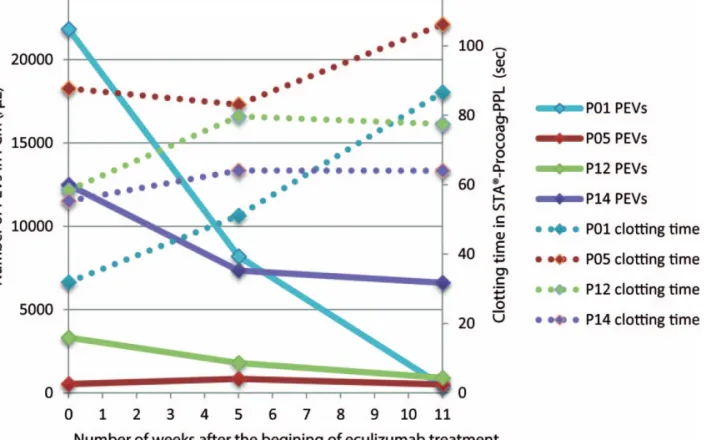 Figure 3. Evolution of the amount of thrombin generated (CAT curves) before and after eculizumab treatment in paroxysmal nocturnal hemoglobinuria (PNH) patient 14