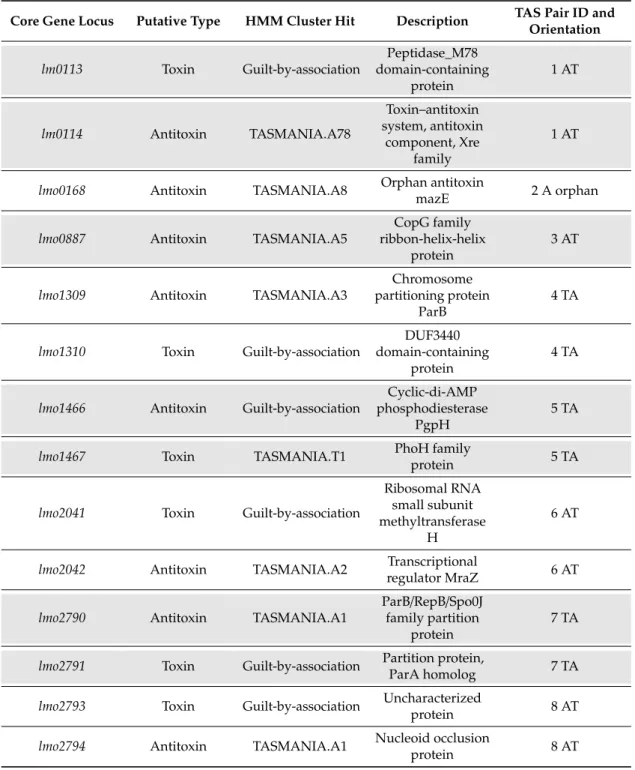 Table 1. List of 14 putative cgTASs identified in TASmania L.monocytogenes. Gene locus names are taken from the reference EGD-e annotation (NCBI accession number NC_003210.1)