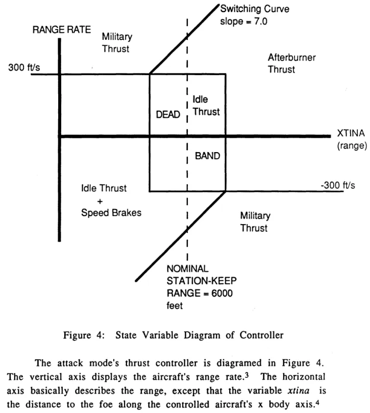 Figure  4:  State  Variable  Diagram  of  Controller