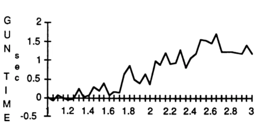Figure  6:  Guns  Time  vs.  G  Multiplier