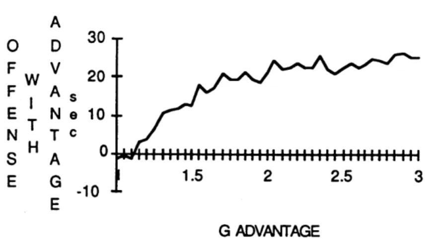 Figure  7:  Offense  Time  vs.  G  Multiplier
