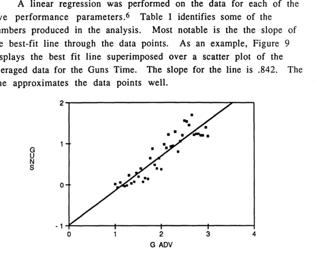 Figure  9:  Scatter  Plot  of  Guns  Time  (seconds)  with  Linear  Regression