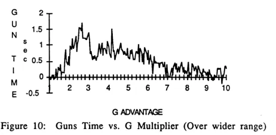 Figure  10:  Guns  Time  vs.  G  Multiplier  (Over  wider  range) Figures  10,  11,  and  12  show  plots  of  the  same  effectiveness parameters  displayed  in  Figures  6,  7,  and  8  while  the  maximum  load levels  are  permitted  to  vary  from  1.