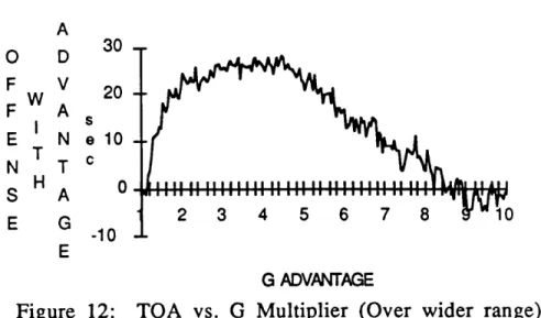 Figure  12:  TOA  vs.  G  Multiplier  (Over  wider  range) This  could  be  due  to  one  of  two  possibilities:  either  the