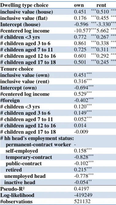 Table 5: Choice of tenure and dwelling type in the model without constraints 