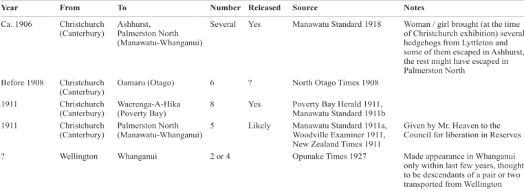 Table 2. Historical records of hedgehogs being moved from one part of New Zealand to another.