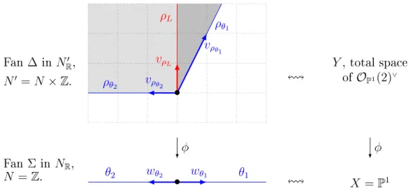 Figure 1. F ans Σ and ∆ assoiated to X = P 1 , L = O (2D 1 )
