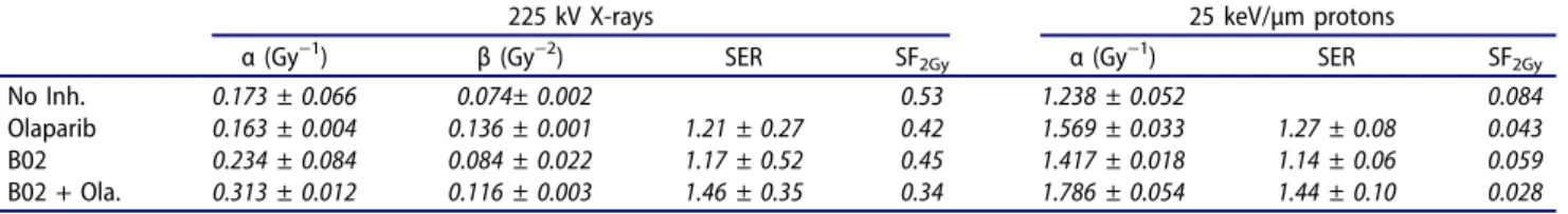 Table 1. Radiosensitivity parameters, sensitivity enhancement ratio (SER) and survival fraction at 2 Gy of A549 cells irradiated with X-rays or protons in the presence or absence of inhibitors in medium with serum.