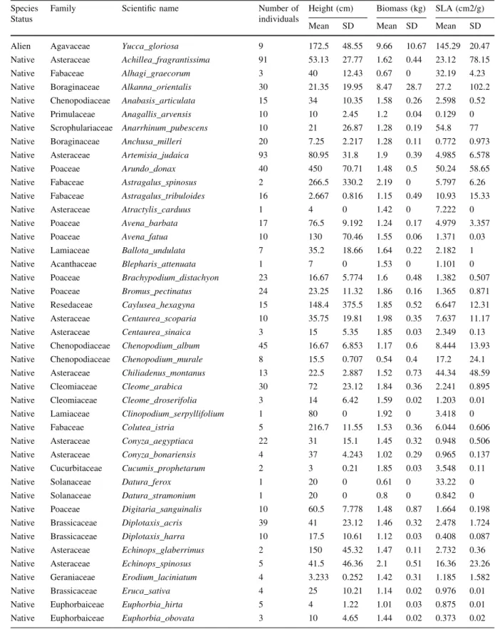 Table 3 continued Species