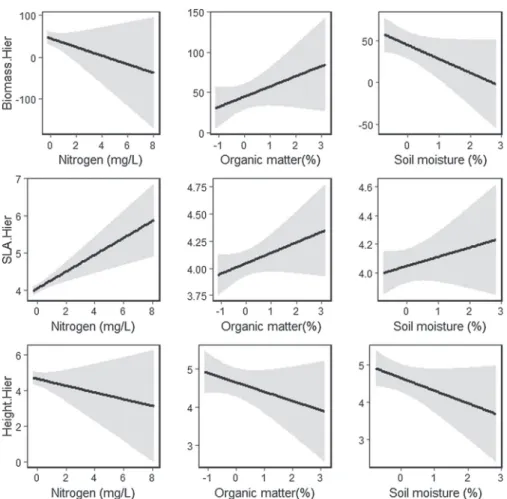 Fig. 3 The alien hierarchical distances for biomass, SLA and height in response to soil resources (organic matter, nitrogen, soil moisture) availability expected by the model with 95% conﬁdence intervals