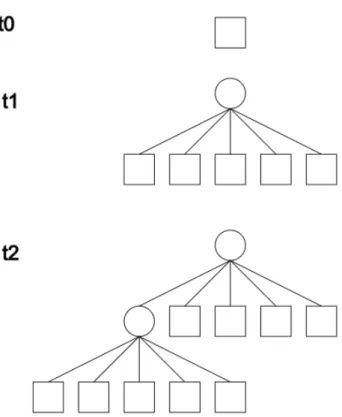 Figure 3: Unlabelled trees with 0, 1 and 2 nodes