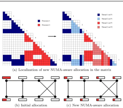 Figure 3: NUMA-aware allocation