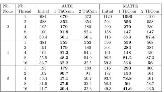 Table 5: Impact of dedicated threads for communications on numerical factor- factor-ization (in seconds) on SMP16
