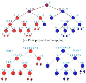 Figure 4: Proportional mapping in elimination tree for static and dynamic scheduler.