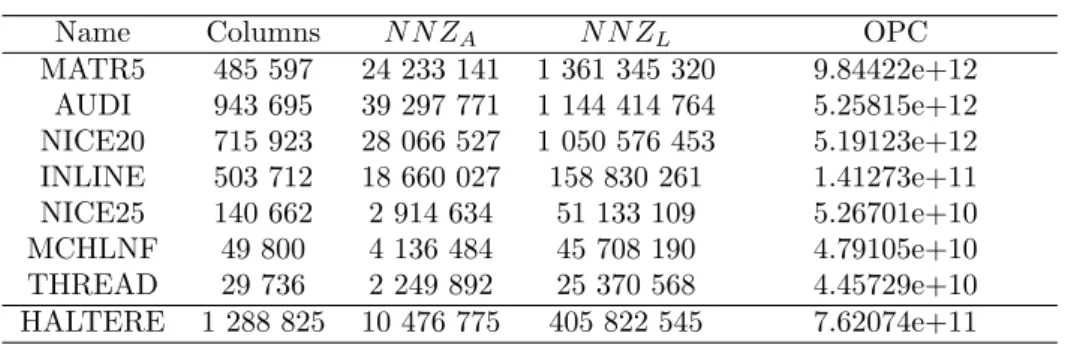 Table 1: Matrices used for experiments
