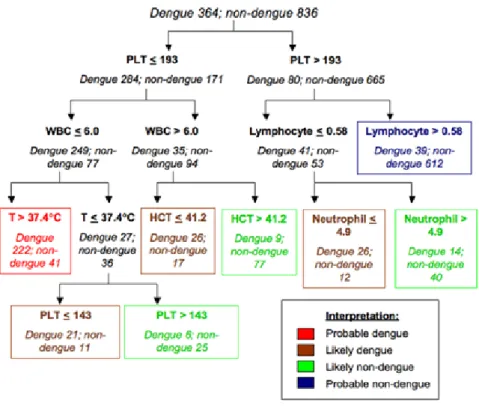 Figure 2 : exemple de modèle de catégories exprimé sous forme de règles logiques organisées en arbre de décision 14 