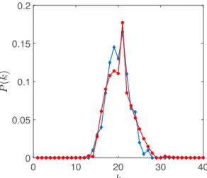 Fig. 4. (a) The histogram of the averaged connectivity hki is displayed. Each value of hki refers to a different selection of the node from which the dynamics is sampled