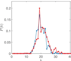 Fig. 11. (a) The histogram of N , the reconstructed net- net-work size. Each value of N refers to distinct observation node.