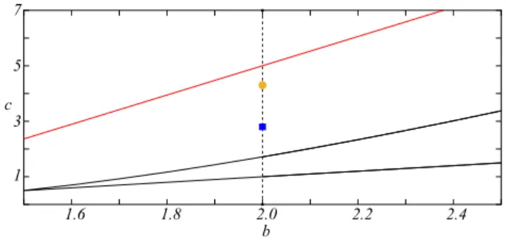 FIG. 2. The region of instability is depicted in the parameter plane ( b , c ). This is the portion of the plane contained in between the two black solid lines