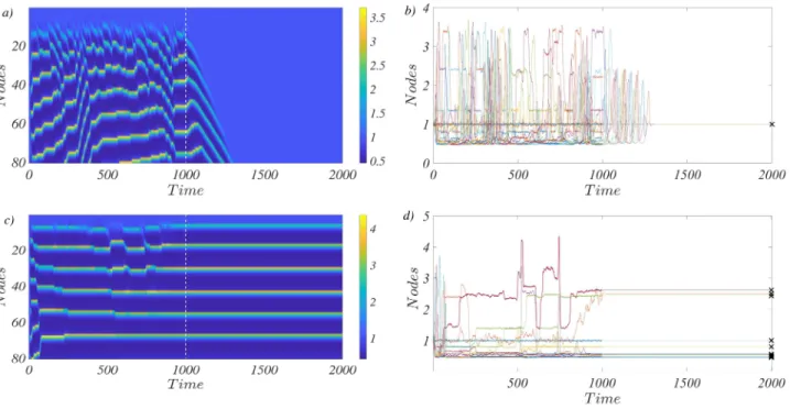 FIG. 7. Panels (a) and (c). The time evolution of species φ is displayed with an appropriate color code, on different nodes of the chain and against time