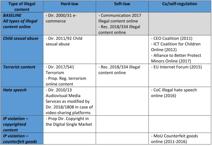 Table 1: EU rules against online illegal material  Type of illegal 