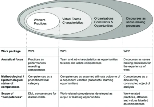 Figure 1.1: The work packages of the LITME@WORK project   and their approaches.
