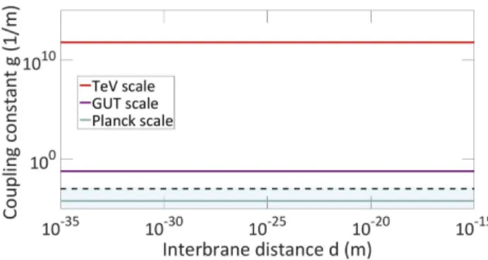 Figure 2. Coupling constant g limits against interbrane distance d in a 5D bulk for various energy scales 2 M B (R −3/2 + R 3/2 ) −1 of the branes including GUT and Planck energy scales [15]