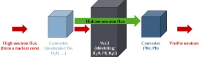 Figure 5. Geometry of the MURMUR experiment near the BR2 nuclear reactor of the SCK.CEN (Mol, Belgium).