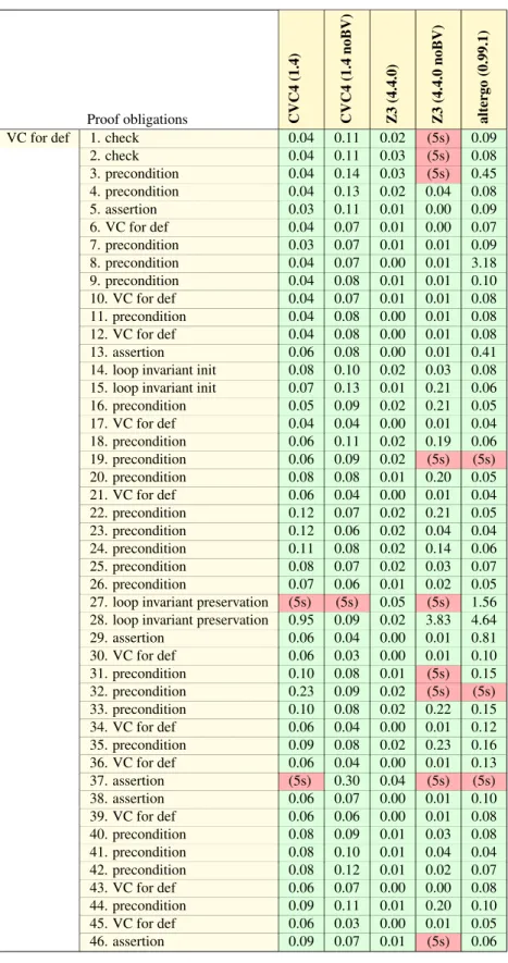 Figure 14: Provers results on Peek