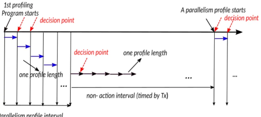 Figure 2: Periodical profiling procedure. The actions are taken at each decision point (marked by dashed red arrow)