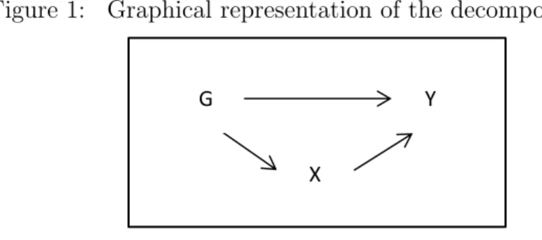 Figure 1: Graphical representation of the decomposition