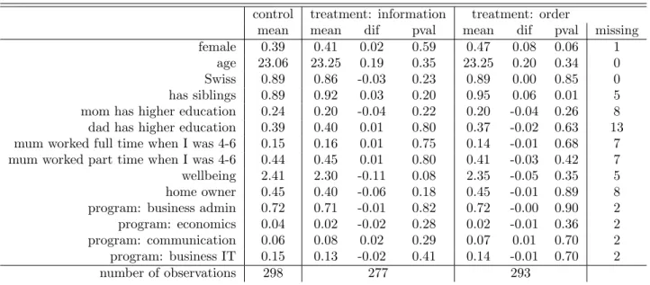 Table 2 also shows how average wage expectations changed for the group that received outside wage information