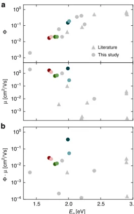 Fig. 1 Relationship between mobility and luminescence in conjugated polymers. a Quantum yield Φ and charge carrier mobility μ (extracted from FET measurements) against bandgap energy E g ; b Product Φ · μ